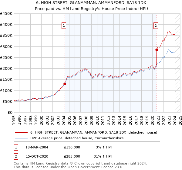 6, HIGH STREET, GLANAMMAN, AMMANFORD, SA18 1DX: Price paid vs HM Land Registry's House Price Index