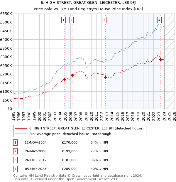 6, HIGH STREET, GREAT GLEN, LEICESTER, LE8 9FJ: Price paid vs HM Land Registry's House Price Index