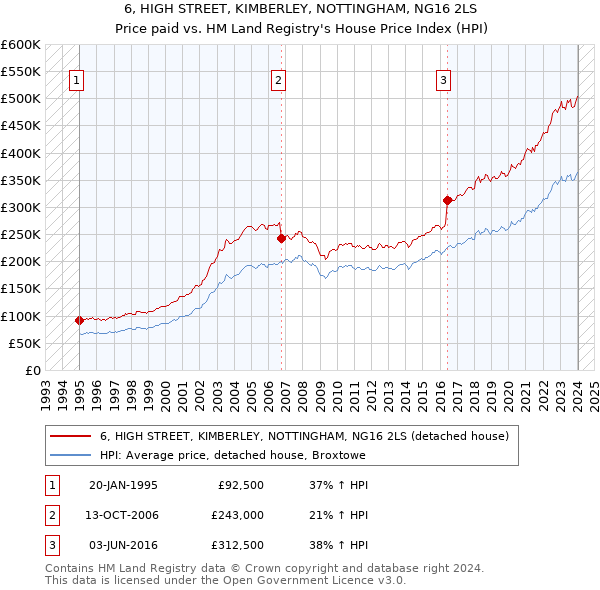 6, HIGH STREET, KIMBERLEY, NOTTINGHAM, NG16 2LS: Price paid vs HM Land Registry's House Price Index