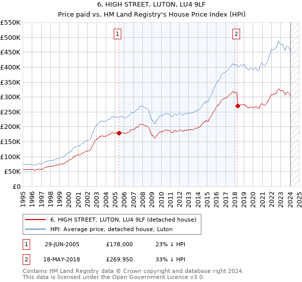 6, HIGH STREET, LUTON, LU4 9LF: Price paid vs HM Land Registry's House Price Index