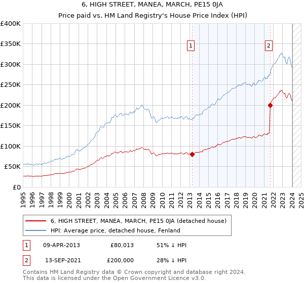 6, HIGH STREET, MANEA, MARCH, PE15 0JA: Price paid vs HM Land Registry's House Price Index