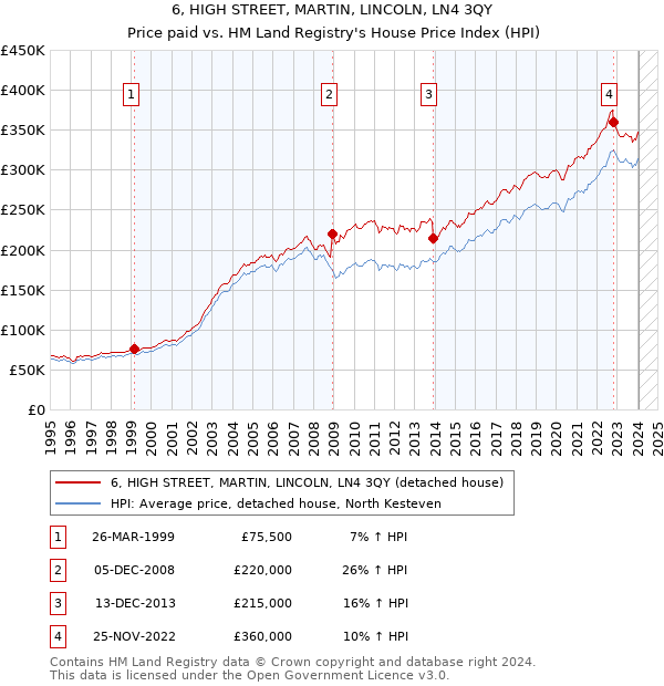 6, HIGH STREET, MARTIN, LINCOLN, LN4 3QY: Price paid vs HM Land Registry's House Price Index