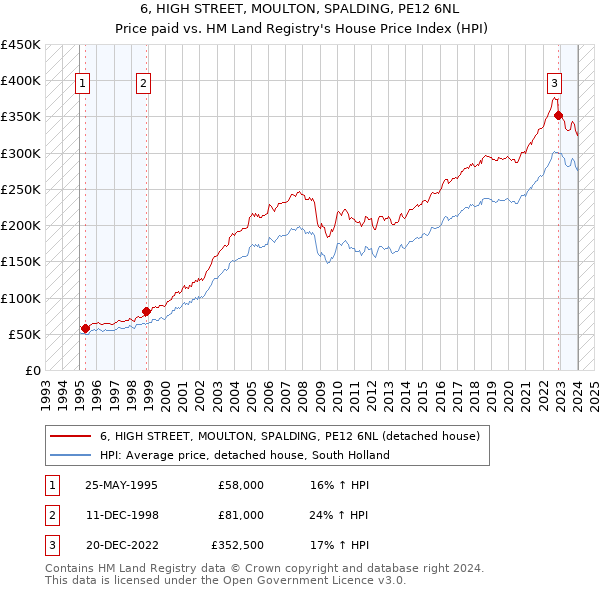 6, HIGH STREET, MOULTON, SPALDING, PE12 6NL: Price paid vs HM Land Registry's House Price Index