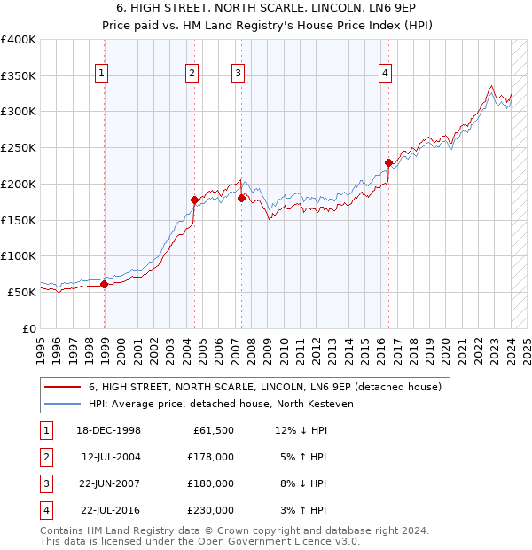 6, HIGH STREET, NORTH SCARLE, LINCOLN, LN6 9EP: Price paid vs HM Land Registry's House Price Index