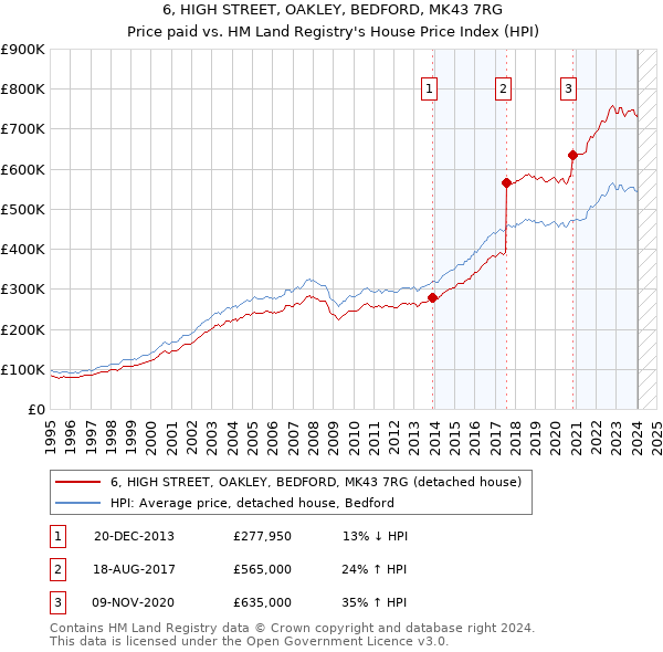 6, HIGH STREET, OAKLEY, BEDFORD, MK43 7RG: Price paid vs HM Land Registry's House Price Index