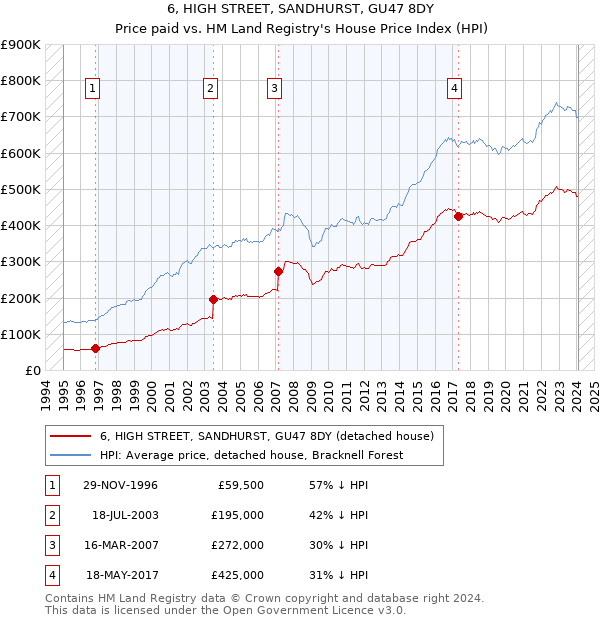 6, HIGH STREET, SANDHURST, GU47 8DY: Price paid vs HM Land Registry's House Price Index