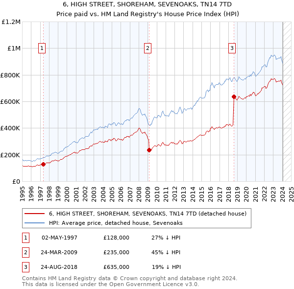 6, HIGH STREET, SHOREHAM, SEVENOAKS, TN14 7TD: Price paid vs HM Land Registry's House Price Index