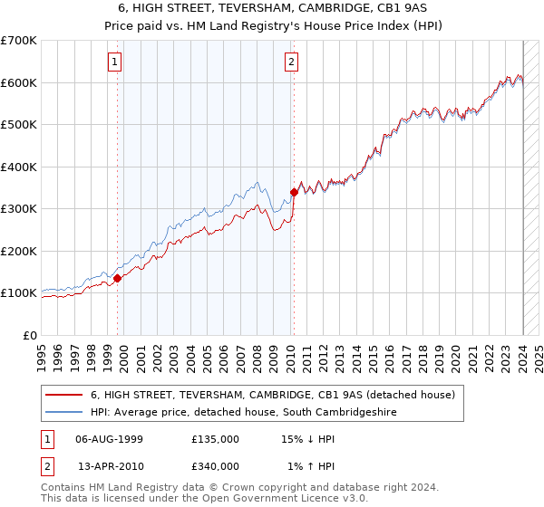 6, HIGH STREET, TEVERSHAM, CAMBRIDGE, CB1 9AS: Price paid vs HM Land Registry's House Price Index