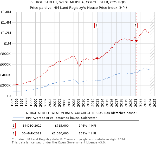 6, HIGH STREET, WEST MERSEA, COLCHESTER, CO5 8QD: Price paid vs HM Land Registry's House Price Index