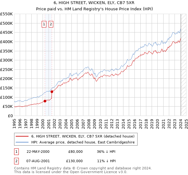 6, HIGH STREET, WICKEN, ELY, CB7 5XR: Price paid vs HM Land Registry's House Price Index