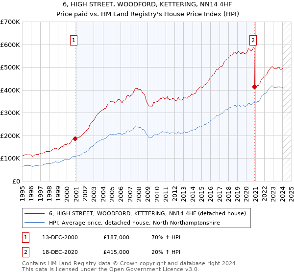 6, HIGH STREET, WOODFORD, KETTERING, NN14 4HF: Price paid vs HM Land Registry's House Price Index