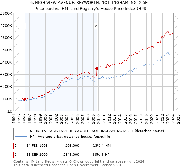 6, HIGH VIEW AVENUE, KEYWORTH, NOTTINGHAM, NG12 5EL: Price paid vs HM Land Registry's House Price Index