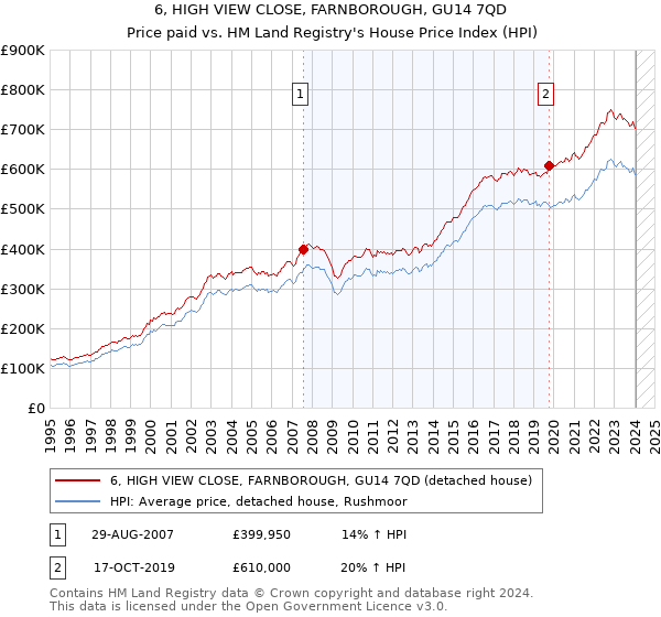 6, HIGH VIEW CLOSE, FARNBOROUGH, GU14 7QD: Price paid vs HM Land Registry's House Price Index