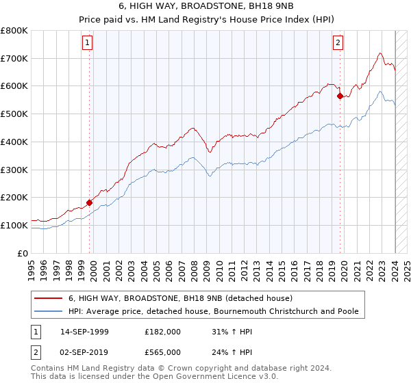 6, HIGH WAY, BROADSTONE, BH18 9NB: Price paid vs HM Land Registry's House Price Index