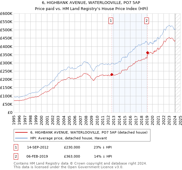 6, HIGHBANK AVENUE, WATERLOOVILLE, PO7 5AP: Price paid vs HM Land Registry's House Price Index