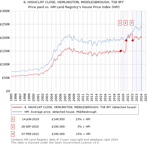 6, HIGHCLIFF CLOSE, HEMLINGTON, MIDDLESBROUGH, TS8 9FY: Price paid vs HM Land Registry's House Price Index
