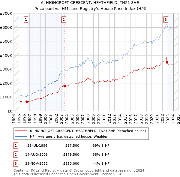 6, HIGHCROFT CRESCENT, HEATHFIELD, TN21 8HE: Price paid vs HM Land Registry's House Price Index