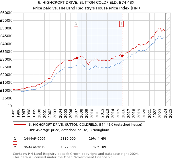 6, HIGHCROFT DRIVE, SUTTON COLDFIELD, B74 4SX: Price paid vs HM Land Registry's House Price Index
