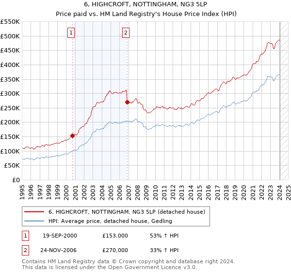 6, HIGHCROFT, NOTTINGHAM, NG3 5LP: Price paid vs HM Land Registry's House Price Index