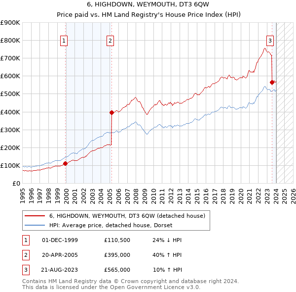 6, HIGHDOWN, WEYMOUTH, DT3 6QW: Price paid vs HM Land Registry's House Price Index