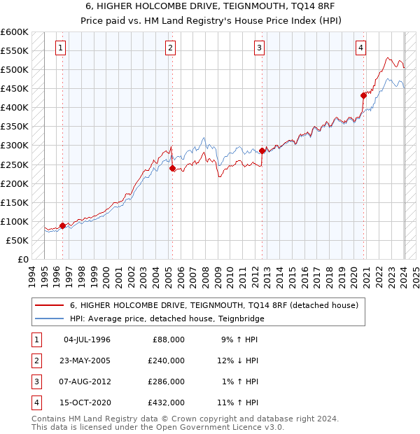 6, HIGHER HOLCOMBE DRIVE, TEIGNMOUTH, TQ14 8RF: Price paid vs HM Land Registry's House Price Index