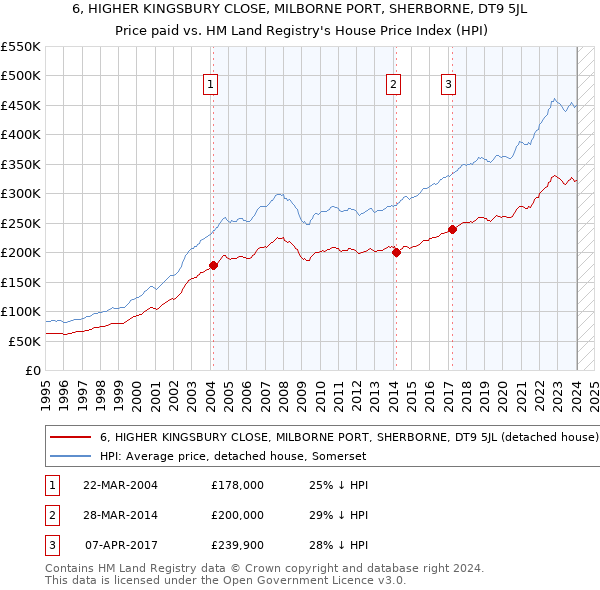 6, HIGHER KINGSBURY CLOSE, MILBORNE PORT, SHERBORNE, DT9 5JL: Price paid vs HM Land Registry's House Price Index
