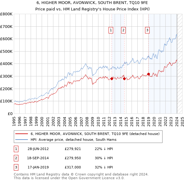 6, HIGHER MOOR, AVONWICK, SOUTH BRENT, TQ10 9FE: Price paid vs HM Land Registry's House Price Index