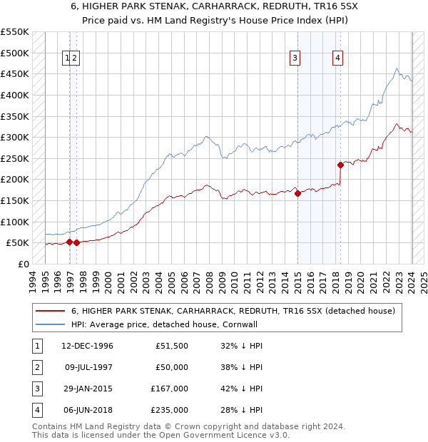 6, HIGHER PARK STENAK, CARHARRACK, REDRUTH, TR16 5SX: Price paid vs HM Land Registry's House Price Index
