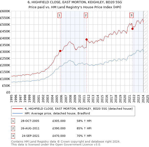 6, HIGHFIELD CLOSE, EAST MORTON, KEIGHLEY, BD20 5SG: Price paid vs HM Land Registry's House Price Index
