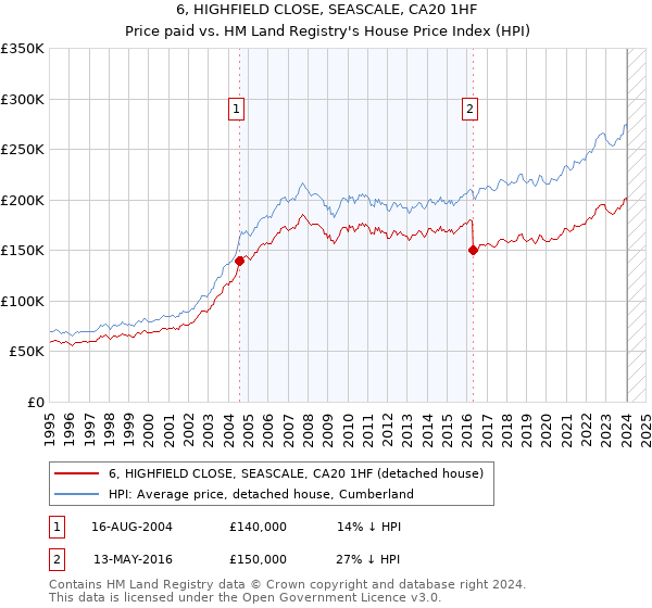 6, HIGHFIELD CLOSE, SEASCALE, CA20 1HF: Price paid vs HM Land Registry's House Price Index