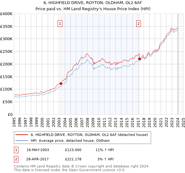 6, HIGHFIELD DRIVE, ROYTON, OLDHAM, OL2 6AF: Price paid vs HM Land Registry's House Price Index