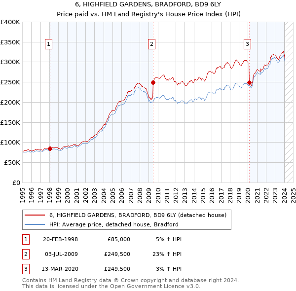6, HIGHFIELD GARDENS, BRADFORD, BD9 6LY: Price paid vs HM Land Registry's House Price Index
