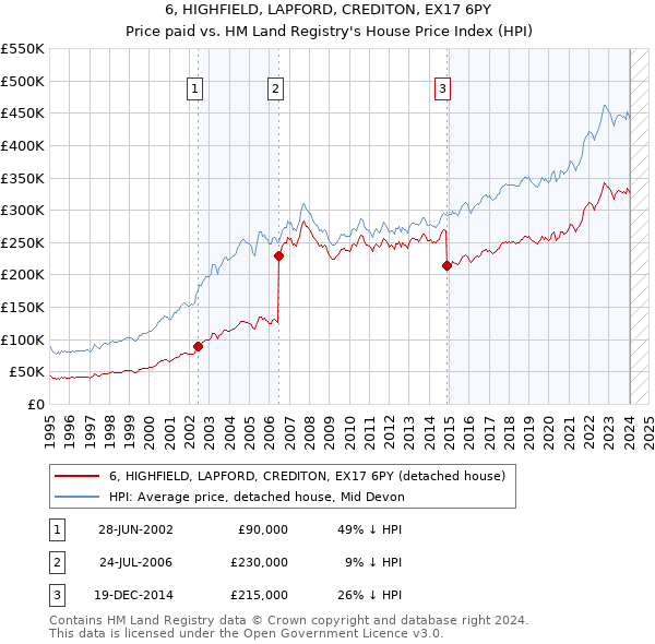 6, HIGHFIELD, LAPFORD, CREDITON, EX17 6PY: Price paid vs HM Land Registry's House Price Index