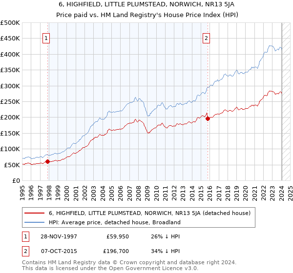 6, HIGHFIELD, LITTLE PLUMSTEAD, NORWICH, NR13 5JA: Price paid vs HM Land Registry's House Price Index