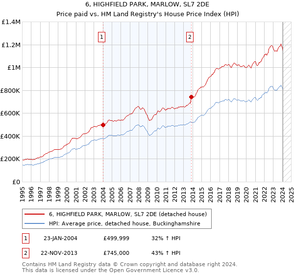 6, HIGHFIELD PARK, MARLOW, SL7 2DE: Price paid vs HM Land Registry's House Price Index