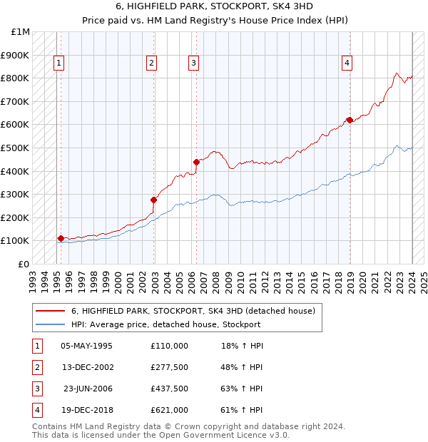 6, HIGHFIELD PARK, STOCKPORT, SK4 3HD: Price paid vs HM Land Registry's House Price Index