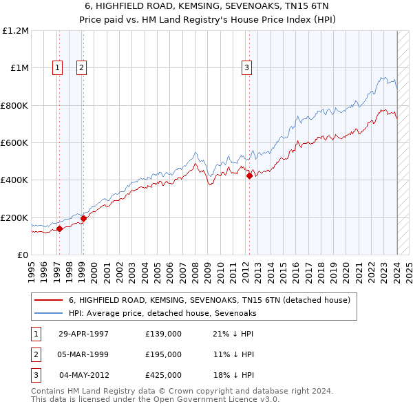 6, HIGHFIELD ROAD, KEMSING, SEVENOAKS, TN15 6TN: Price paid vs HM Land Registry's House Price Index