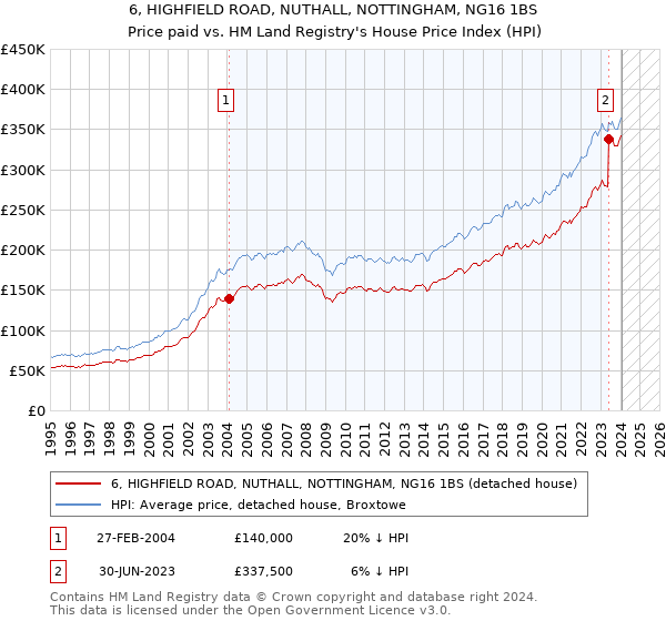 6, HIGHFIELD ROAD, NUTHALL, NOTTINGHAM, NG16 1BS: Price paid vs HM Land Registry's House Price Index