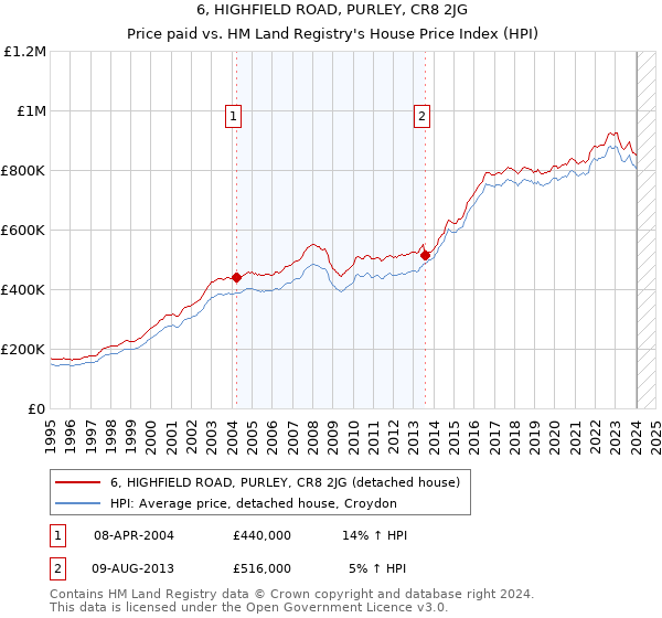 6, HIGHFIELD ROAD, PURLEY, CR8 2JG: Price paid vs HM Land Registry's House Price Index