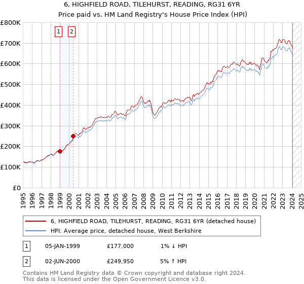 6, HIGHFIELD ROAD, TILEHURST, READING, RG31 6YR: Price paid vs HM Land Registry's House Price Index