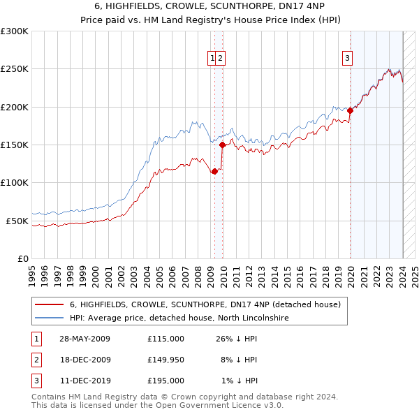 6, HIGHFIELDS, CROWLE, SCUNTHORPE, DN17 4NP: Price paid vs HM Land Registry's House Price Index