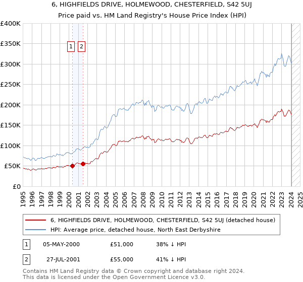 6, HIGHFIELDS DRIVE, HOLMEWOOD, CHESTERFIELD, S42 5UJ: Price paid vs HM Land Registry's House Price Index