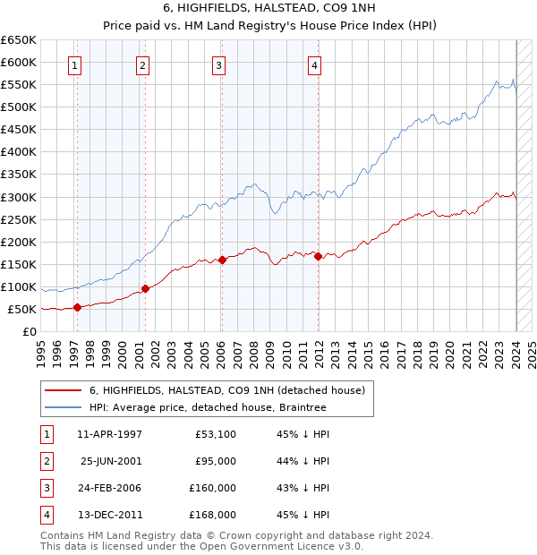 6, HIGHFIELDS, HALSTEAD, CO9 1NH: Price paid vs HM Land Registry's House Price Index