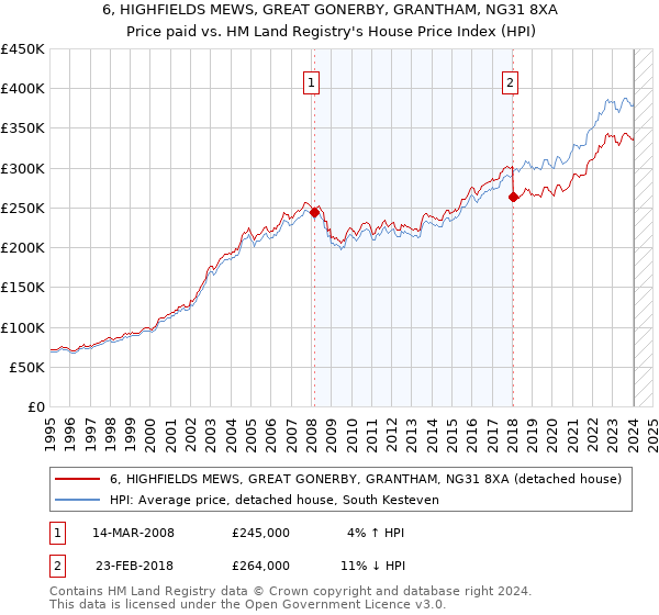 6, HIGHFIELDS MEWS, GREAT GONERBY, GRANTHAM, NG31 8XA: Price paid vs HM Land Registry's House Price Index