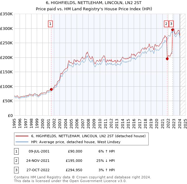 6, HIGHFIELDS, NETTLEHAM, LINCOLN, LN2 2ST: Price paid vs HM Land Registry's House Price Index