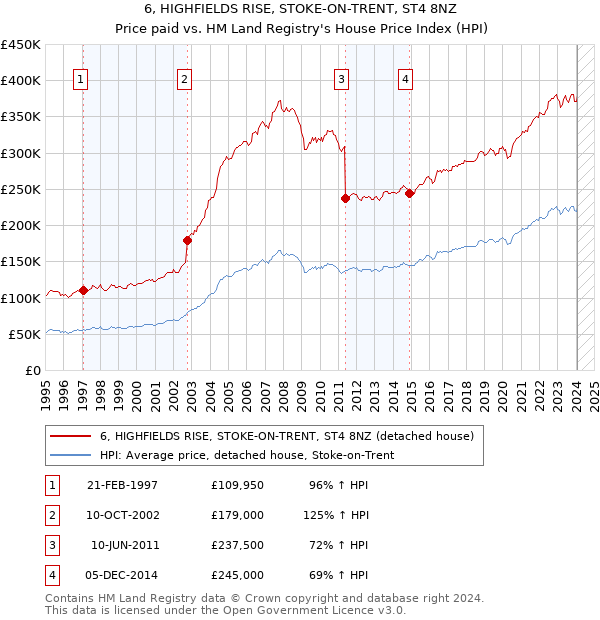 6, HIGHFIELDS RISE, STOKE-ON-TRENT, ST4 8NZ: Price paid vs HM Land Registry's House Price Index