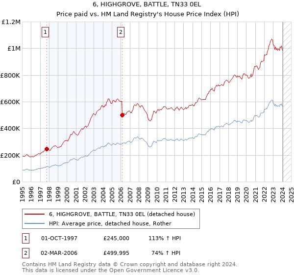 6, HIGHGROVE, BATTLE, TN33 0EL: Price paid vs HM Land Registry's House Price Index