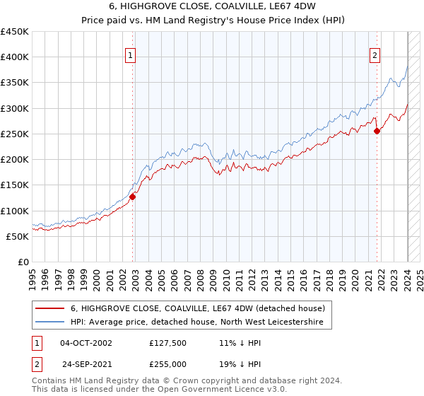 6, HIGHGROVE CLOSE, COALVILLE, LE67 4DW: Price paid vs HM Land Registry's House Price Index