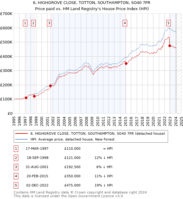 6, HIGHGROVE CLOSE, TOTTON, SOUTHAMPTON, SO40 7PR: Price paid vs HM Land Registry's House Price Index