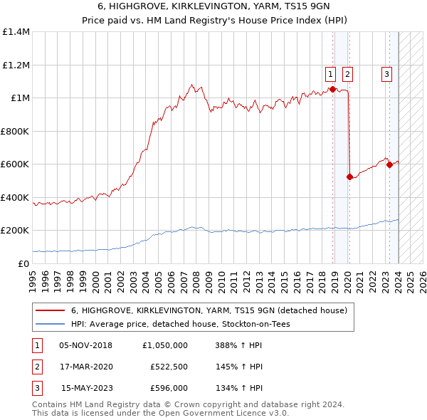 6, HIGHGROVE, KIRKLEVINGTON, YARM, TS15 9GN: Price paid vs HM Land Registry's House Price Index